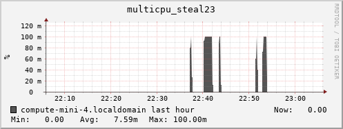 compute-mini-4.localdomain multicpu_steal23