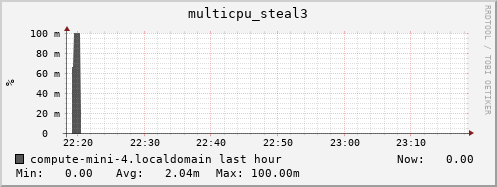 compute-mini-4.localdomain multicpu_steal3