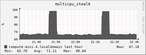 compute-mini-4.localdomain multicpu_steal6