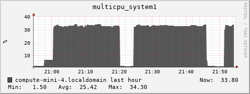 compute-mini-4.localdomain multicpu_system1