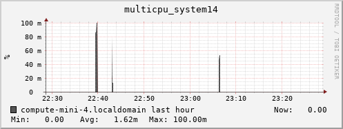 compute-mini-4.localdomain multicpu_system14