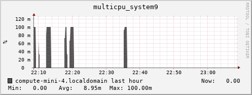 compute-mini-4.localdomain multicpu_system9