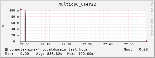 compute-mini-4.localdomain multicpu_user22