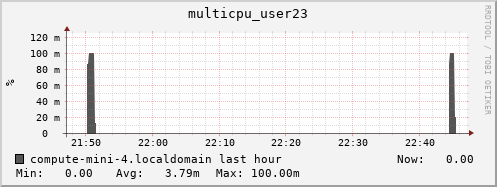 compute-mini-4.localdomain multicpu_user23