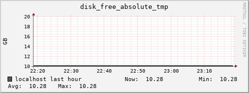 localhost disk_free_absolute_tmp