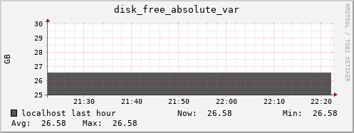 localhost disk_free_absolute_var