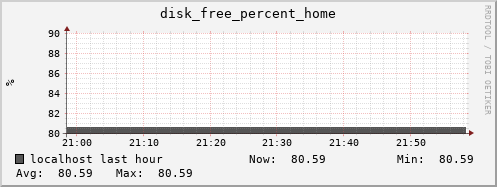 localhost disk_free_percent_home