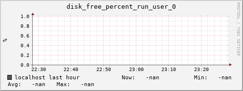 localhost disk_free_percent_run_user_0