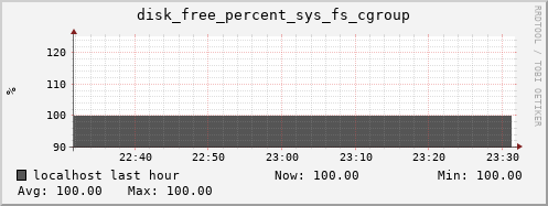 localhost disk_free_percent_sys_fs_cgroup