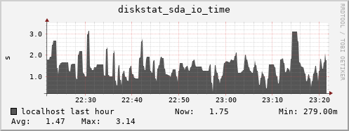 localhost diskstat_sda_io_time