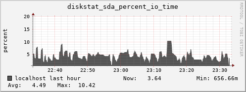 localhost diskstat_sda_percent_io_time