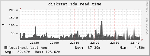 localhost diskstat_sda_read_time