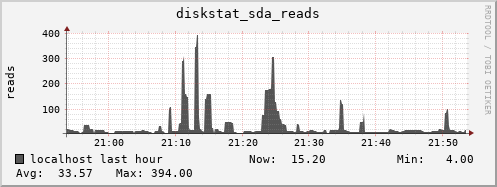 localhost diskstat_sda_reads
