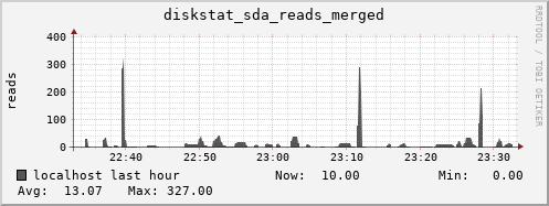 localhost diskstat_sda_reads_merged