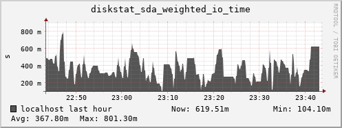 localhost diskstat_sda_weighted_io_time