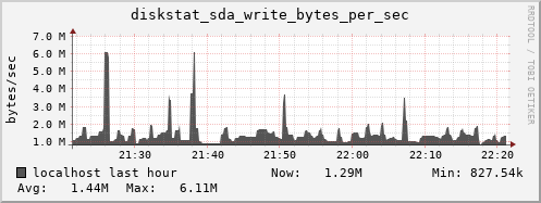 localhost diskstat_sda_write_bytes_per_sec