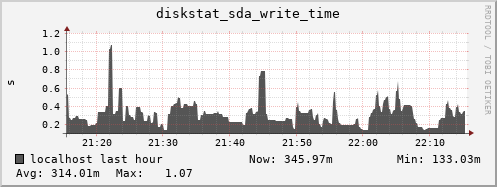 localhost diskstat_sda_write_time