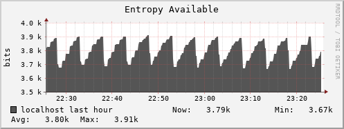 localhost entropy_avail