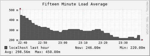 localhost load_fifteen