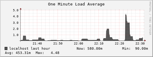 localhost load_one