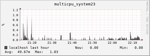 localhost multicpu_system23