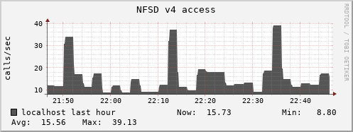 localhost nfsd_v4_access